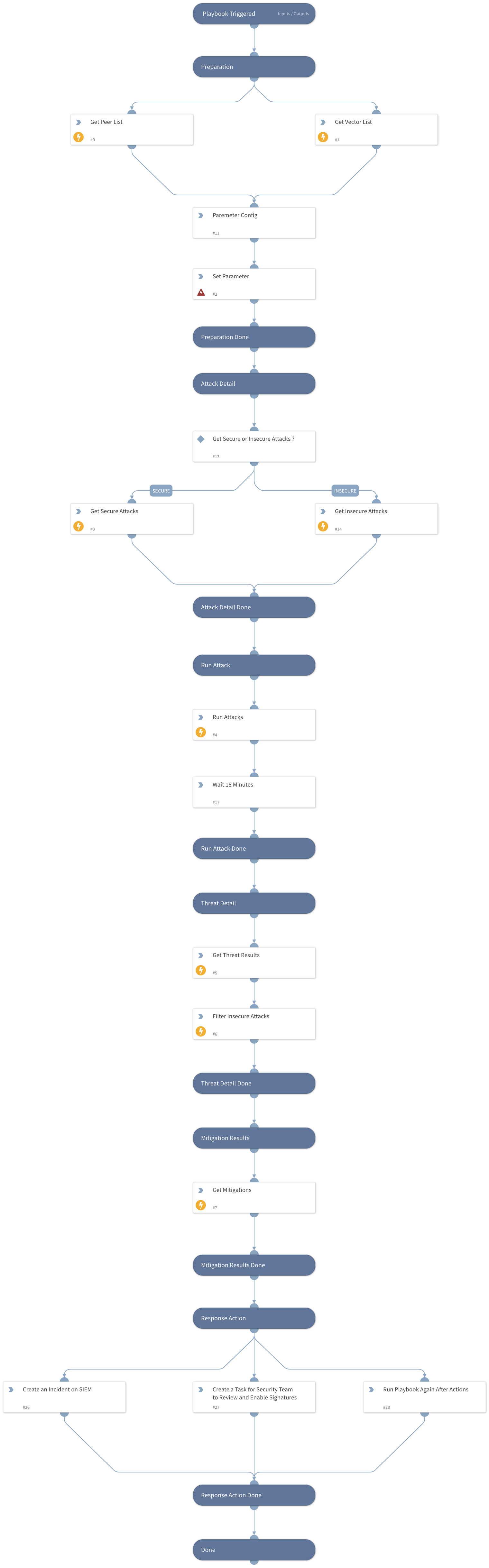 PICUS - Attack Validation Automation
