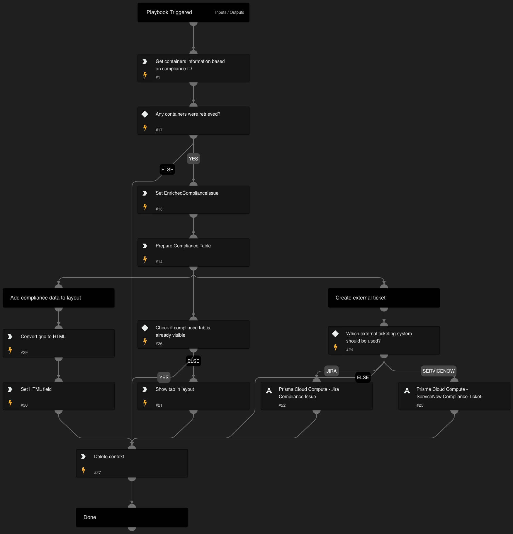 Prisma Cloud Compute - Compliance Alert Container Enrichment Loop