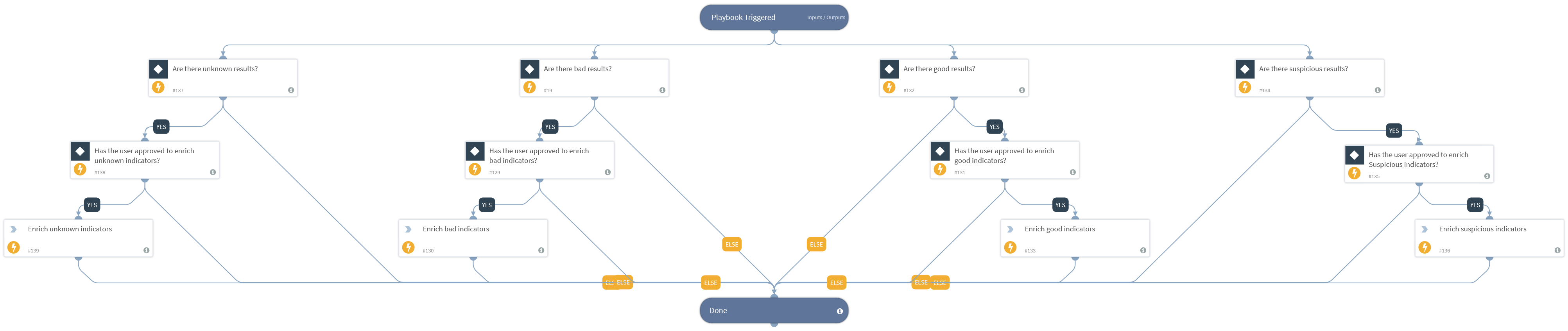 TIM - Run Enrichment For Domain Indicators