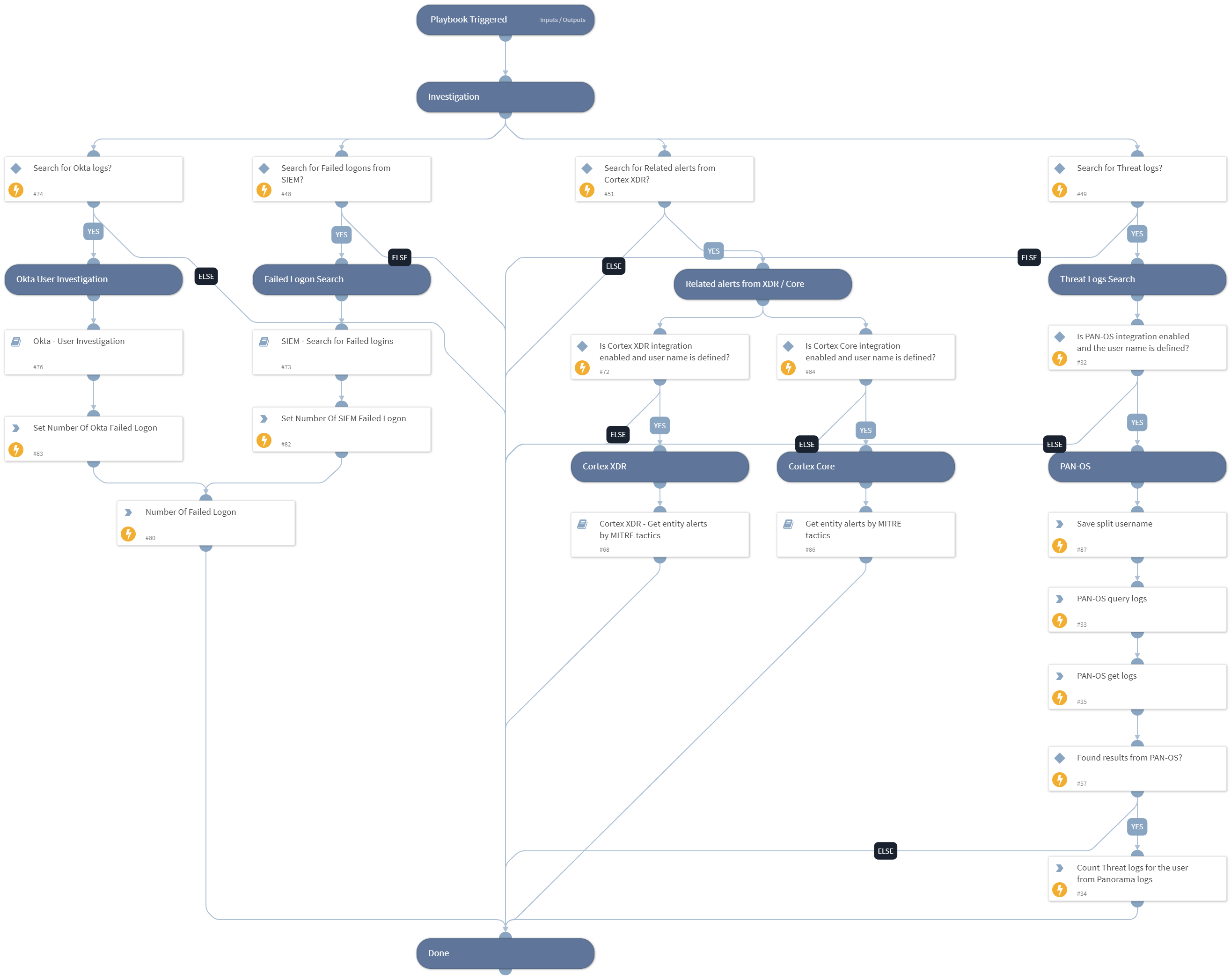 User Investigation - Generic